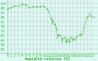 Courbe de l'humidit relative pour Auch (32)