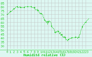 Courbe de l'humidit relative pour Laval (53)