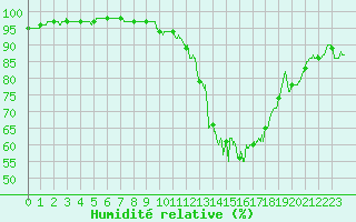 Courbe de l'humidit relative pour Chteaudun (28)