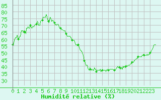 Courbe de l'humidit relative pour Montlimar (26)