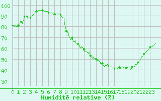 Courbe de l'humidit relative pour Angoulme - Brie Champniers (16)