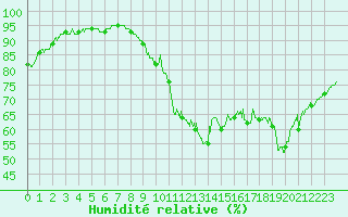 Courbe de l'humidit relative pour Dinard (35)