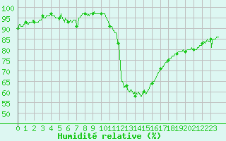 Courbe de l'humidit relative pour Toulouse-Blagnac (31)