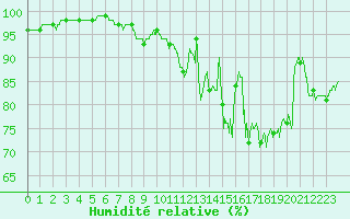 Courbe de l'humidit relative pour Evreux (27)