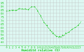 Courbe de l'humidit relative pour Magnanville (78)