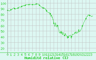 Courbe de l'humidit relative pour Bergerac (24)