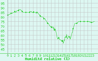 Courbe de l'humidit relative pour Lorient (56)