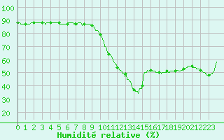 Courbe de l'humidit relative pour Cap de la Hve (76)