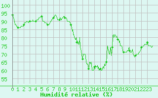 Courbe de l'humidit relative pour Dinard (35)