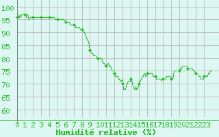 Courbe de l'humidit relative pour Ile de Groix (56)