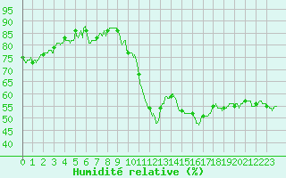 Courbe de l'humidit relative pour Perpignan (66)