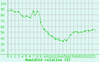 Courbe de l'humidit relative pour Nmes - Courbessac (30)