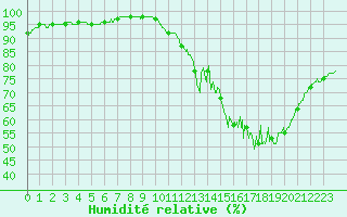 Courbe de l'humidit relative pour Civray (86)