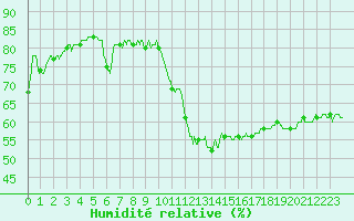 Courbe de l'humidit relative pour Ste (34)