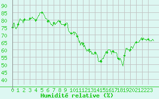 Courbe de l'humidit relative pour Istres (13)