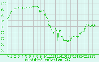 Courbe de l'humidit relative pour Lyon - Bron (69)