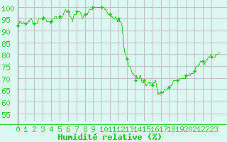 Courbe de l'humidit relative pour Montlimar (26)