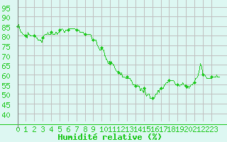 Courbe de l'humidit relative pour Metz-Nancy-Lorraine (57)