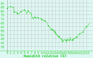 Courbe de l'humidit relative pour Orly (91)