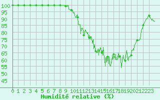 Courbe de l'humidit relative pour Tanus (81)