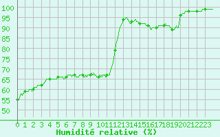 Courbe de l'humidit relative pour Cap de la Hve (76)