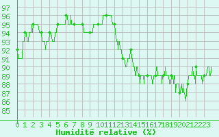 Courbe de l'humidit relative pour Tours (37)