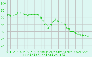 Courbe de l'humidit relative pour Trappes (78)