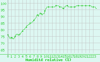 Courbe de l'humidit relative pour Villacoublay (78)