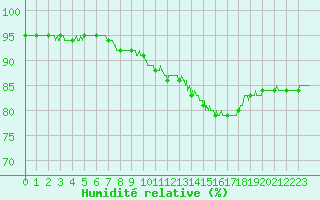Courbe de l'humidit relative pour Cap de la Hague (50)