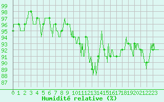 Courbe de l'humidit relative pour Rodez (12)