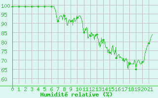 Courbe de l'humidit relative pour Mont-Aigoual (30)