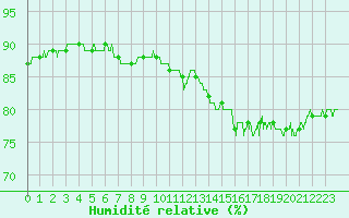 Courbe de l'humidit relative pour Roissy (95)
