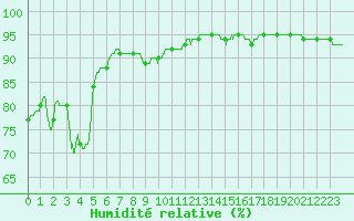 Courbe de l'humidit relative pour Perpignan (66)