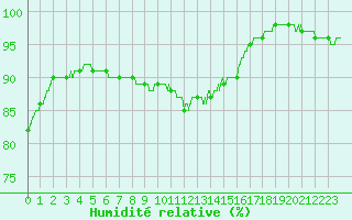 Courbe de l'humidit relative pour Cap de la Hague (50)
