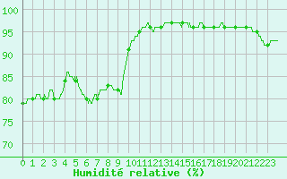 Courbe de l'humidit relative pour Le Mans (72)