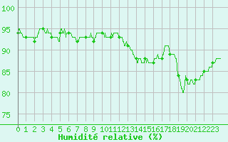 Courbe de l'humidit relative pour Troyes (10)