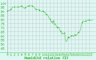 Courbe de l'humidit relative pour Lyon - Saint-Exupry (69)