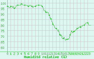 Courbe de l'humidit relative pour Montlimar (26)