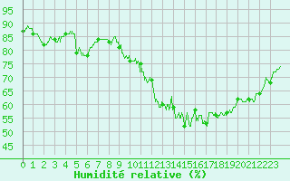 Courbe de l'humidit relative pour Montlimar (26)