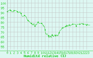 Courbe de l'humidit relative pour Boulogne (62)