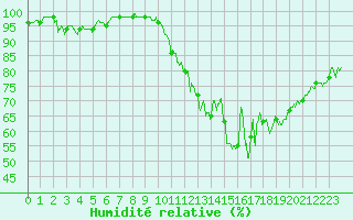 Courbe de l'humidit relative pour Angoulme - Brie Champniers (16)