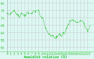Courbe de l'humidit relative pour Leucate (11)