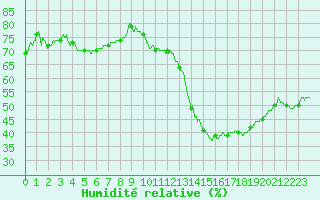 Courbe de l'humidit relative pour Roissy (95)
