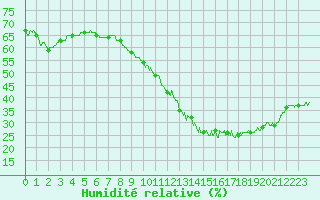 Courbe de l'humidit relative pour Cap de la Hve (76)