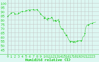 Courbe de l'humidit relative pour Le Talut - Belle-Ile (56)