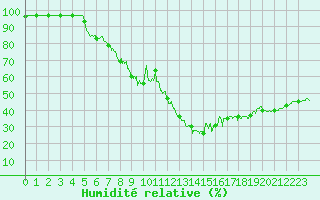 Courbe de l'humidit relative pour Nmes - Garons (30)