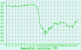 Courbe de l'humidit relative pour Sartne (2A)