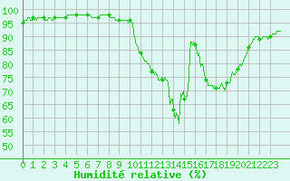 Courbe de l'humidit relative pour Quimper (29)