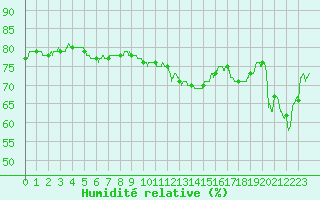 Courbe de l'humidit relative pour Boulogne (62)