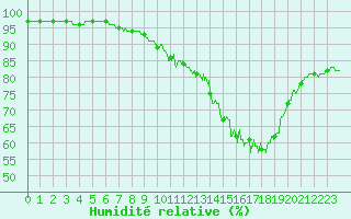 Courbe de l'humidit relative pour Valence (26)